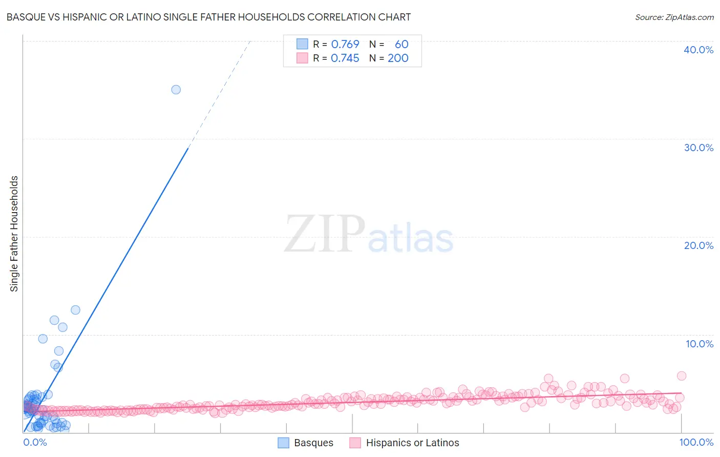 Basque vs Hispanic or Latino Single Father Households