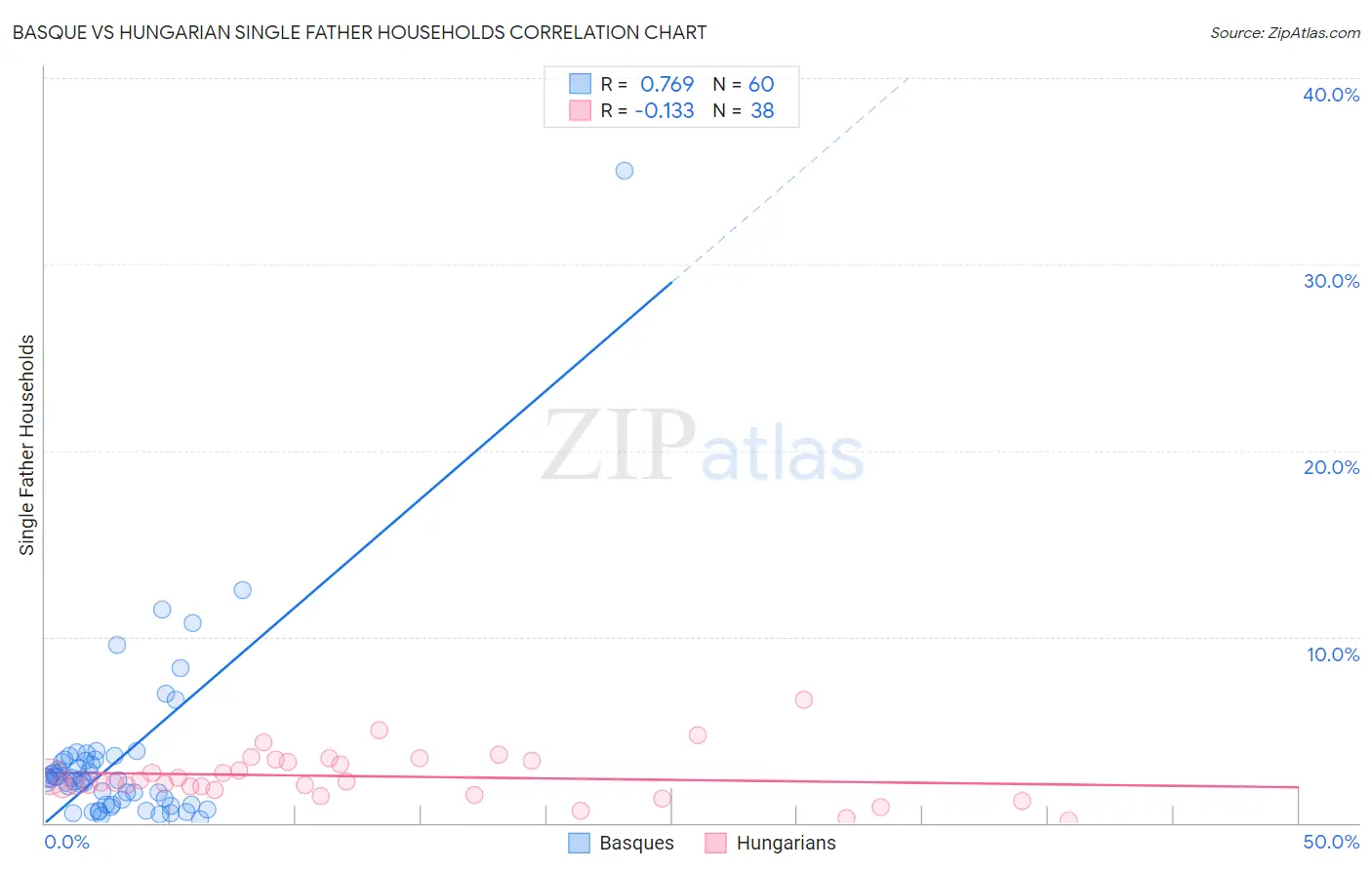 Basque vs Hungarian Single Father Households
