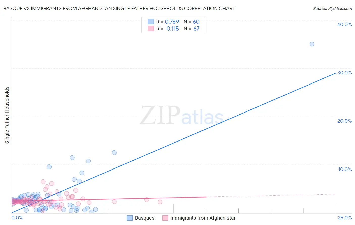 Basque vs Immigrants from Afghanistan Single Father Households