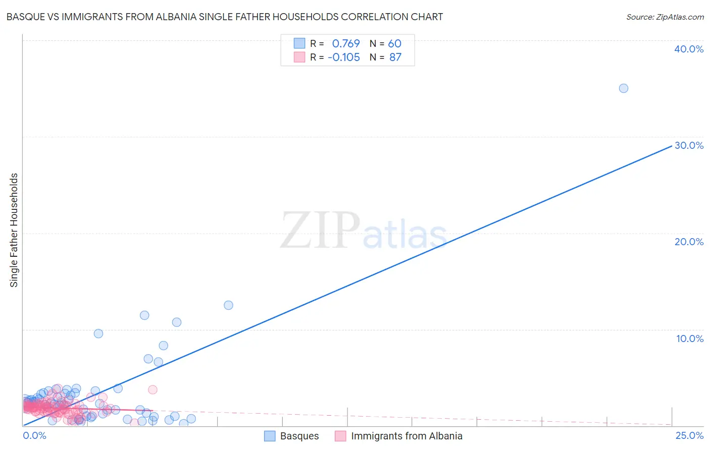 Basque vs Immigrants from Albania Single Father Households