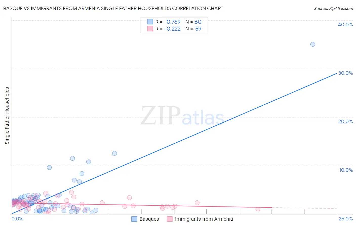 Basque vs Immigrants from Armenia Single Father Households