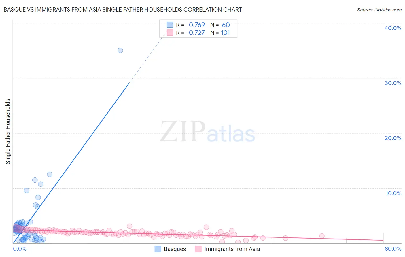 Basque vs Immigrants from Asia Single Father Households