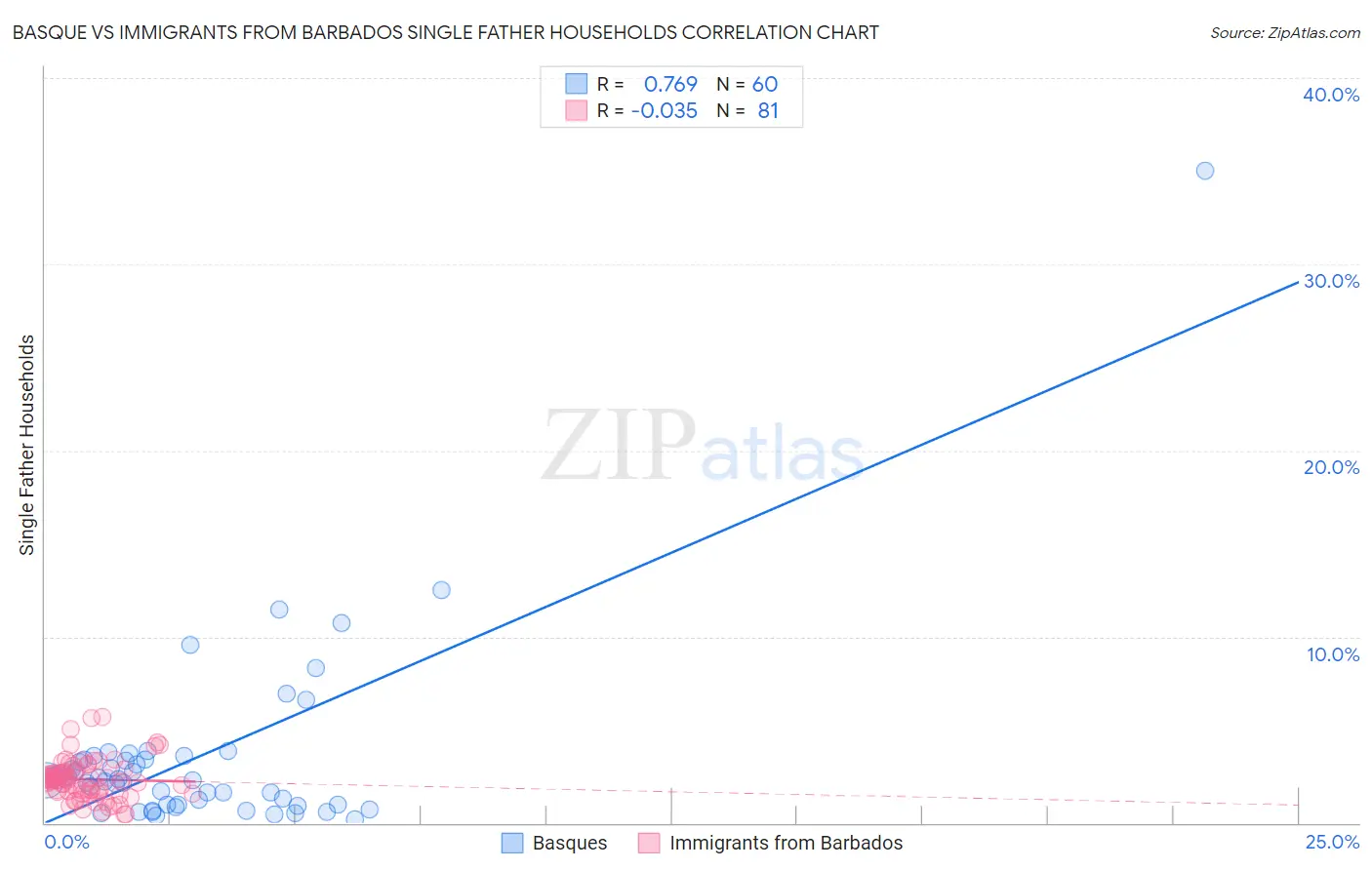 Basque vs Immigrants from Barbados Single Father Households