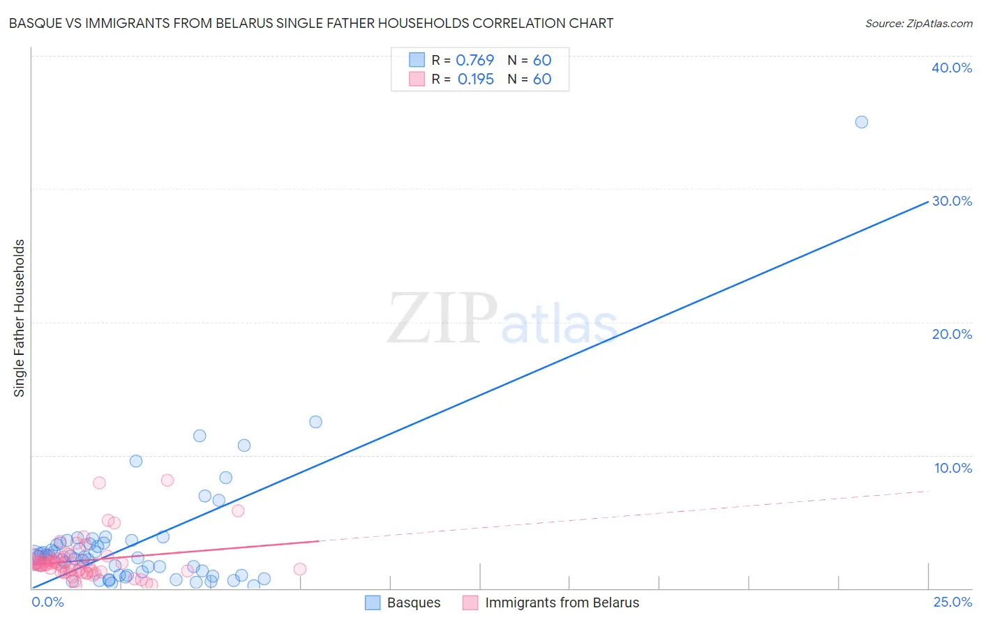 Basque vs Immigrants from Belarus Single Father Households