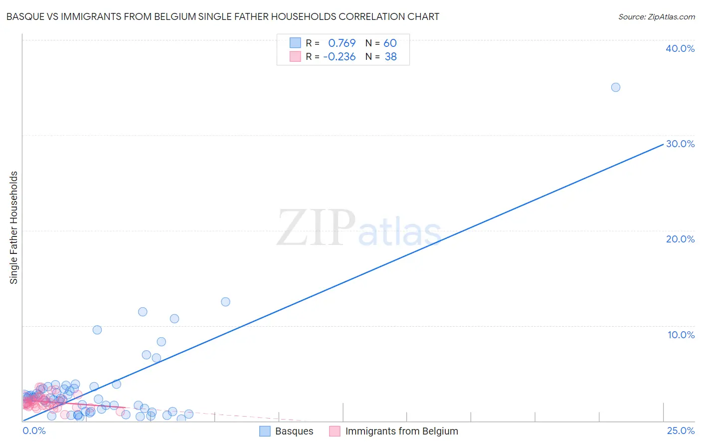 Basque vs Immigrants from Belgium Single Father Households
