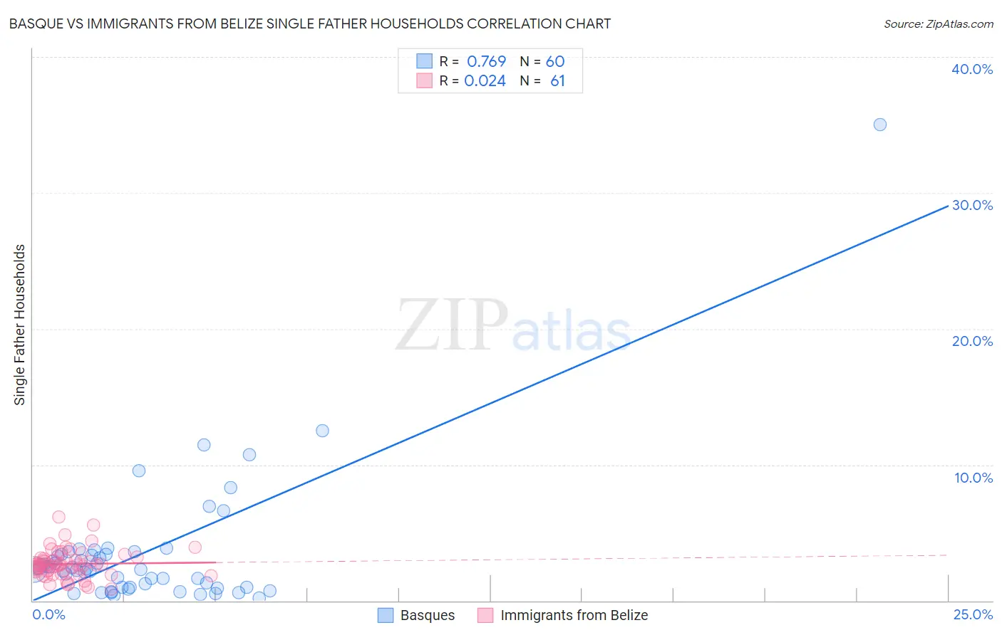 Basque vs Immigrants from Belize Single Father Households