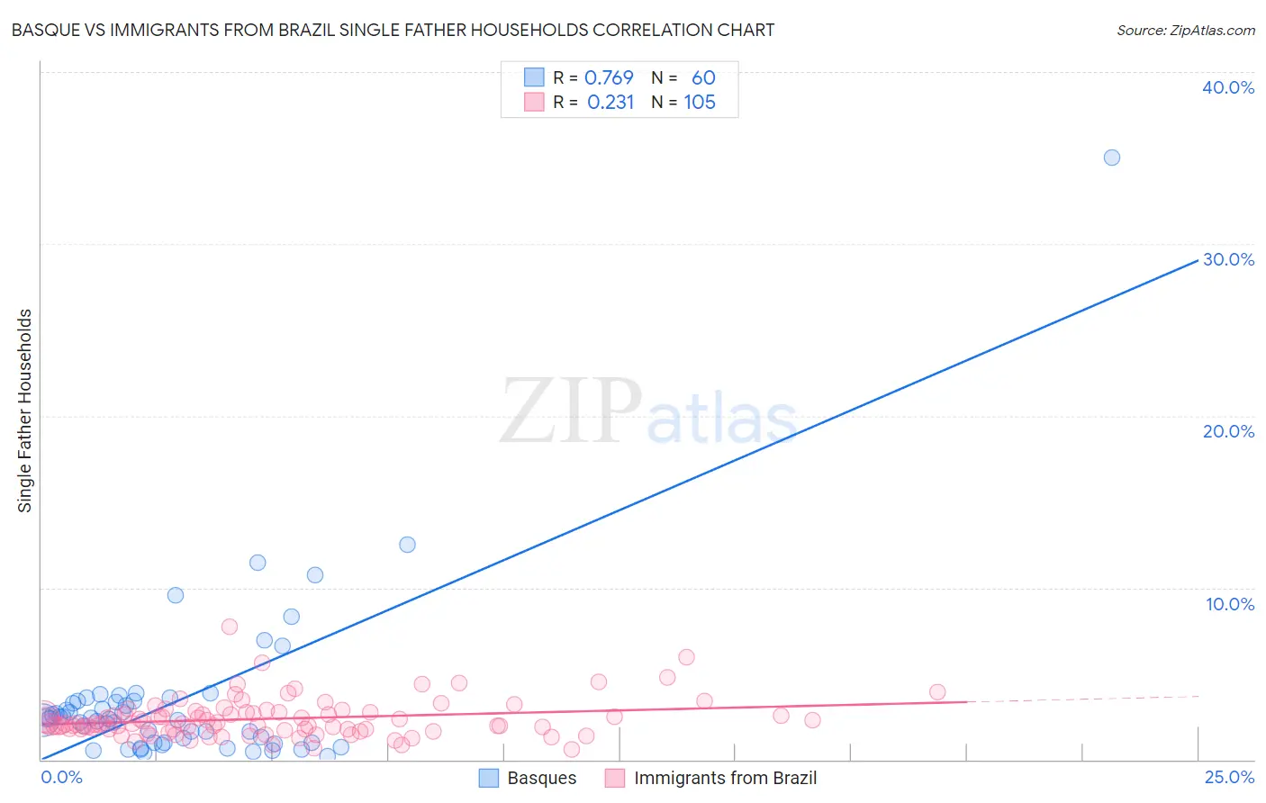 Basque vs Immigrants from Brazil Single Father Households