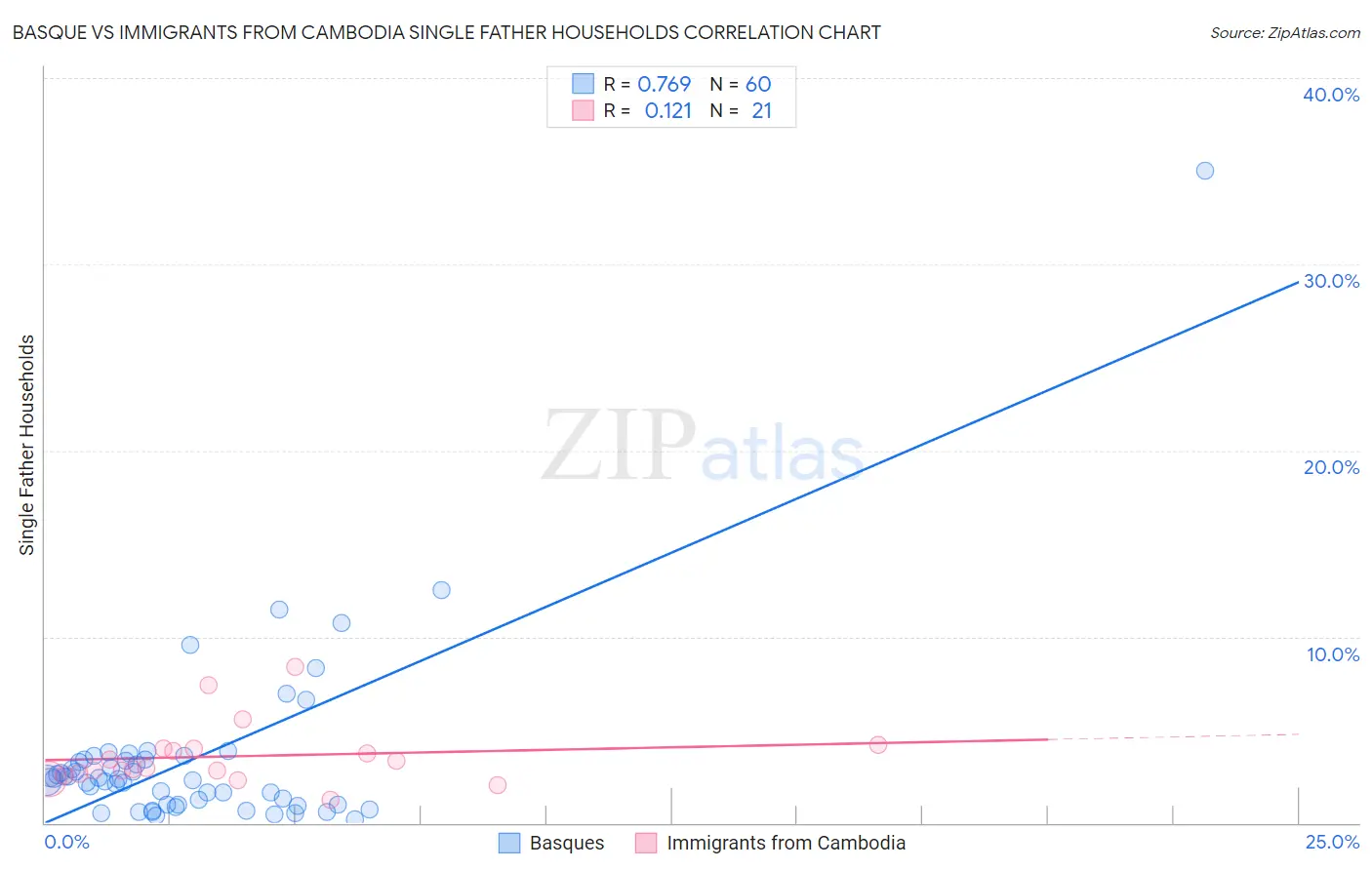 Basque vs Immigrants from Cambodia Single Father Households