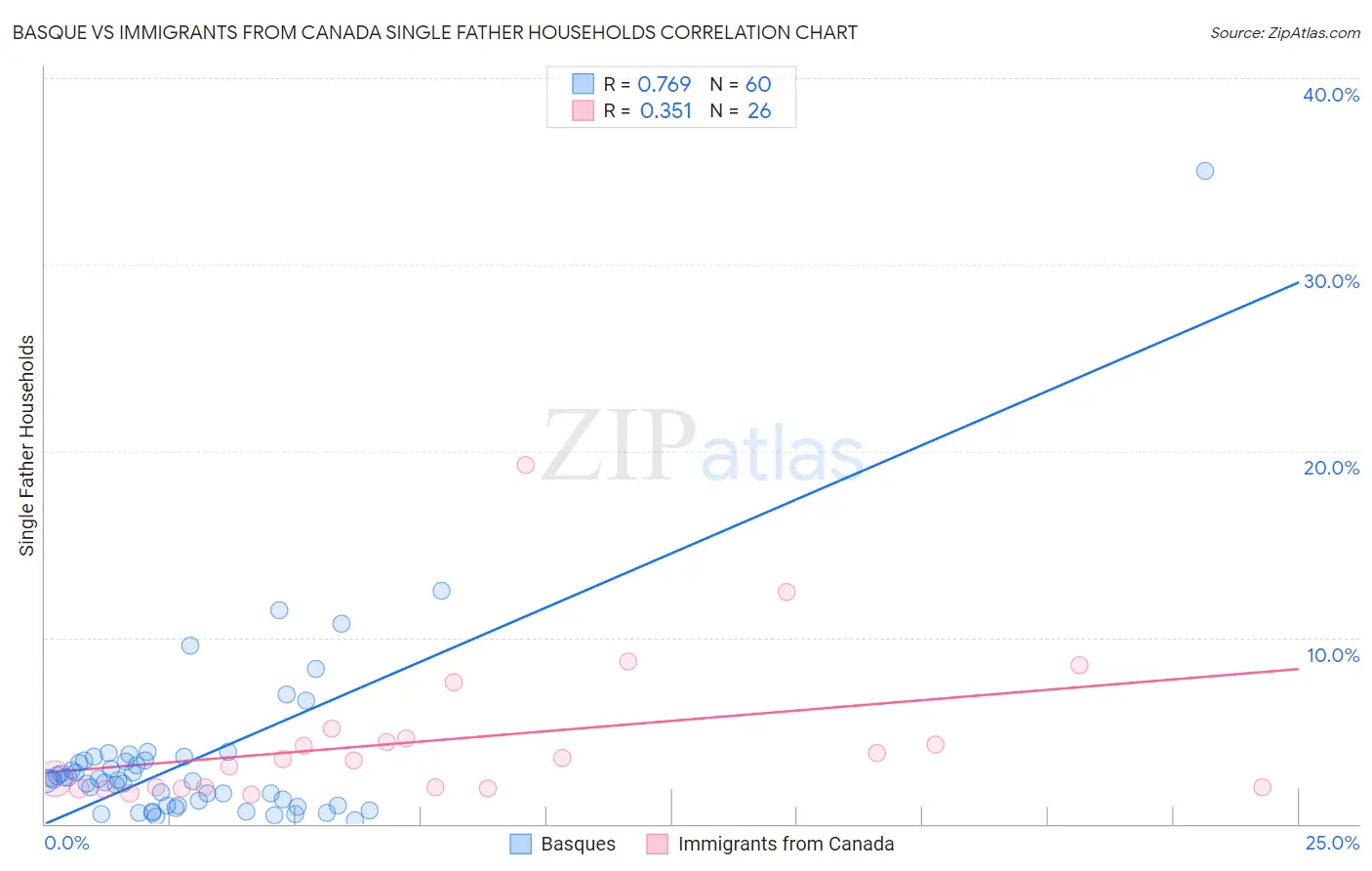 Basque vs Immigrants from Canada Single Father Households