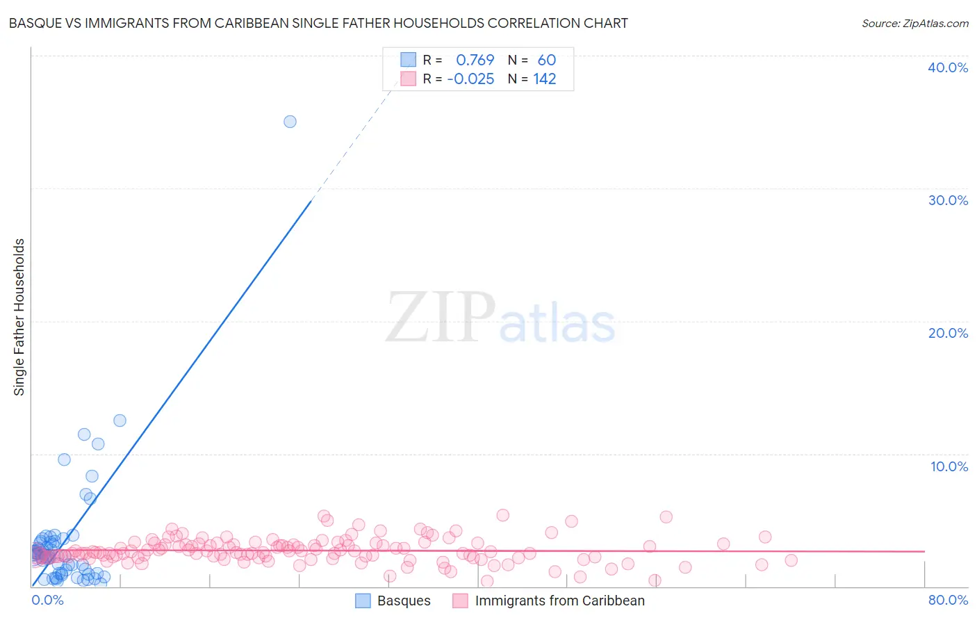 Basque vs Immigrants from Caribbean Single Father Households