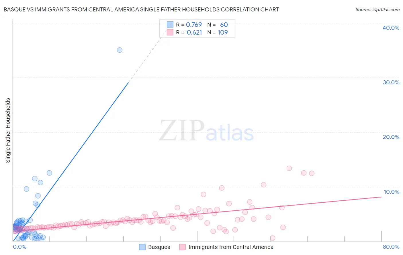 Basque vs Immigrants from Central America Single Father Households