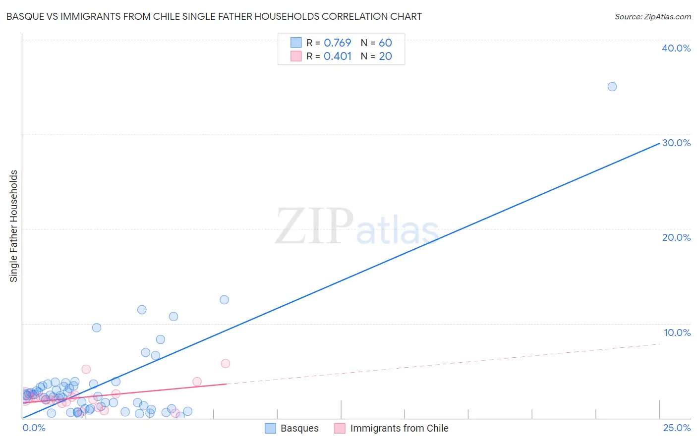 Basque vs Immigrants from Chile Single Father Households