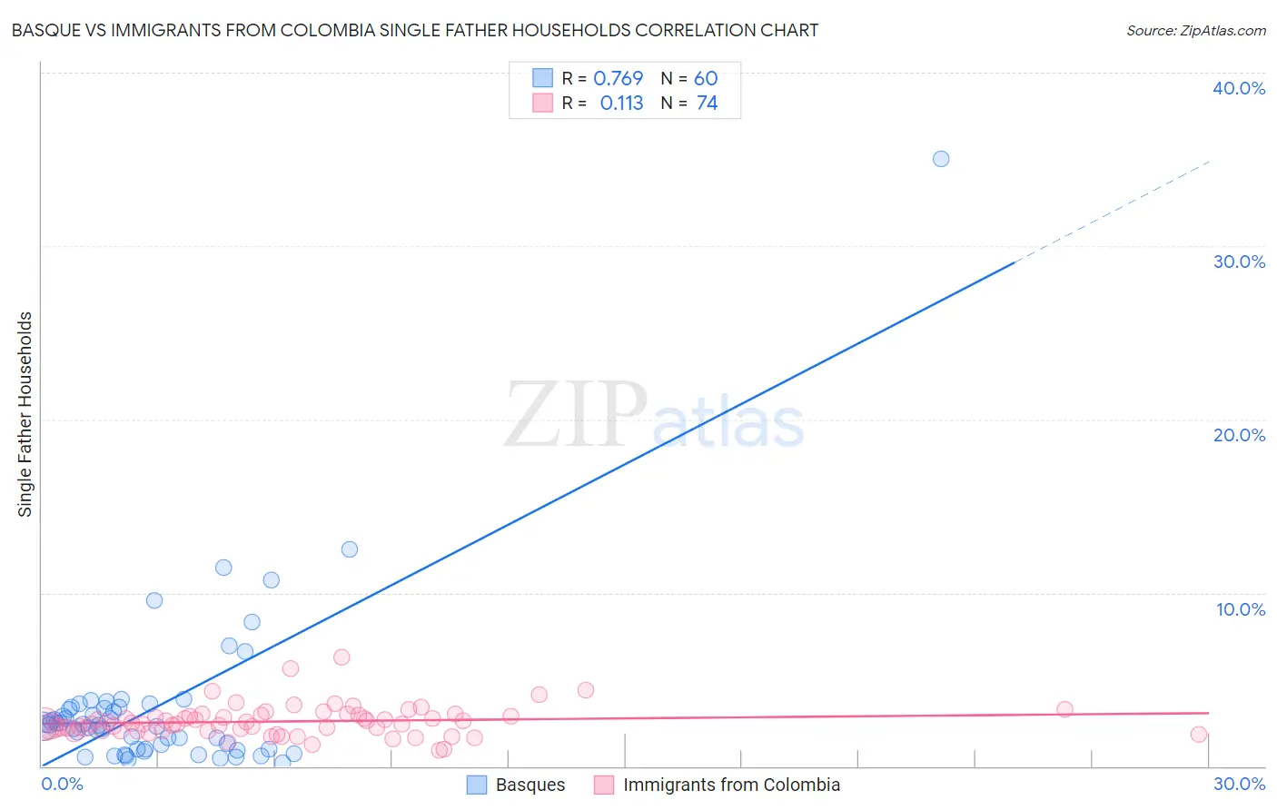 Basque vs Immigrants from Colombia Single Father Households