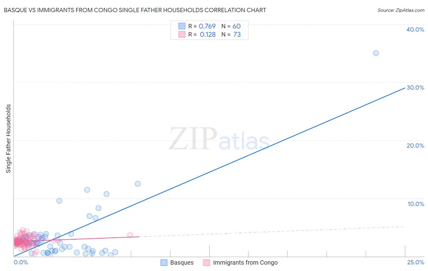Basque vs Immigrants from Congo Single Father Households