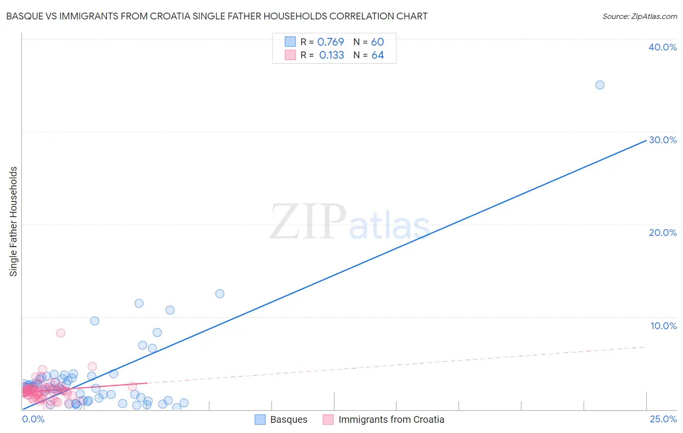 Basque vs Immigrants from Croatia Single Father Households