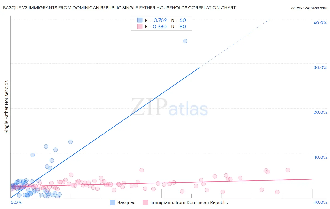 Basque vs Immigrants from Dominican Republic Single Father Households