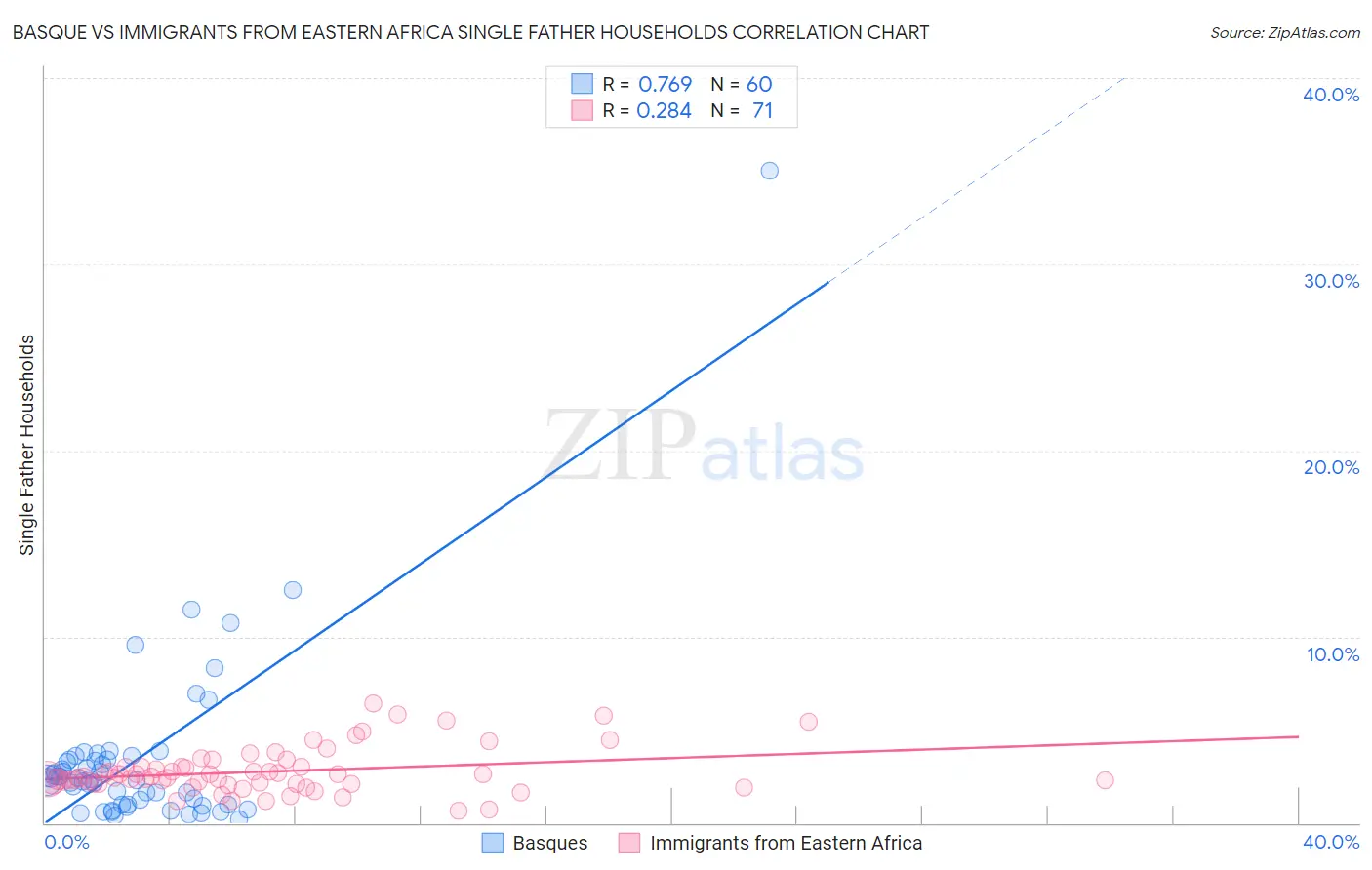 Basque vs Immigrants from Eastern Africa Single Father Households