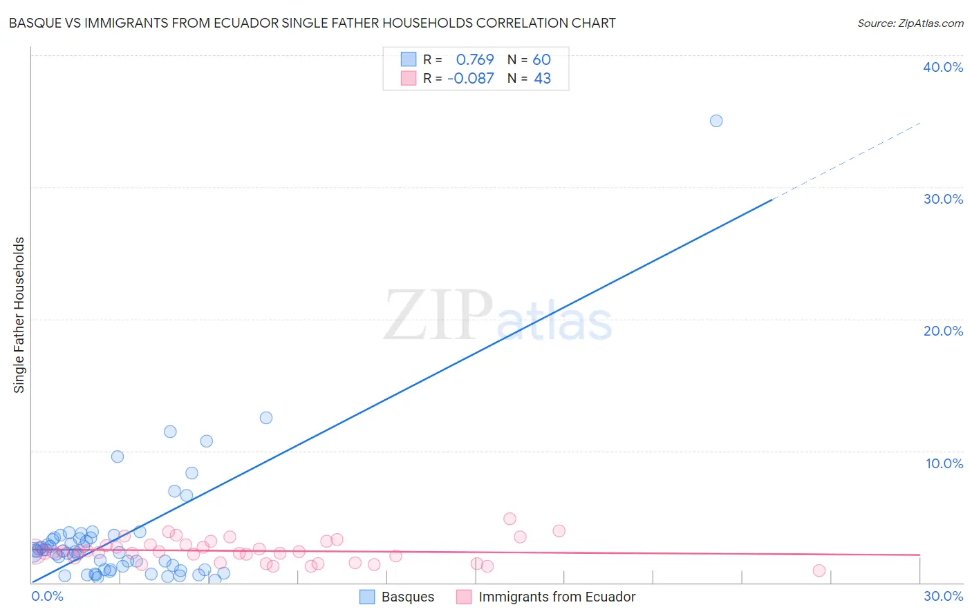 Basque vs Immigrants from Ecuador Single Father Households