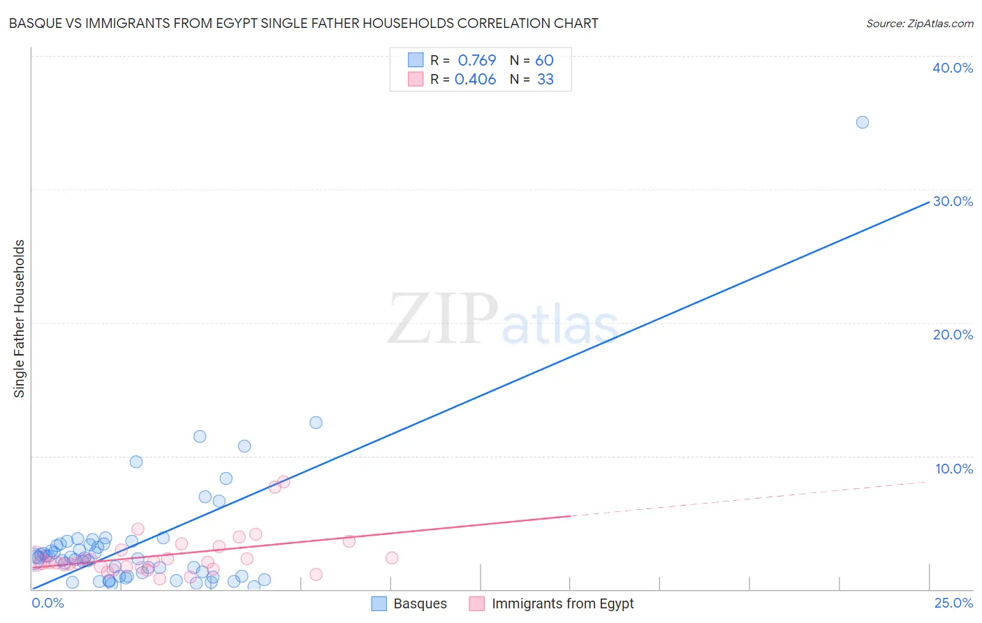 Basque vs Immigrants from Egypt Single Father Households
