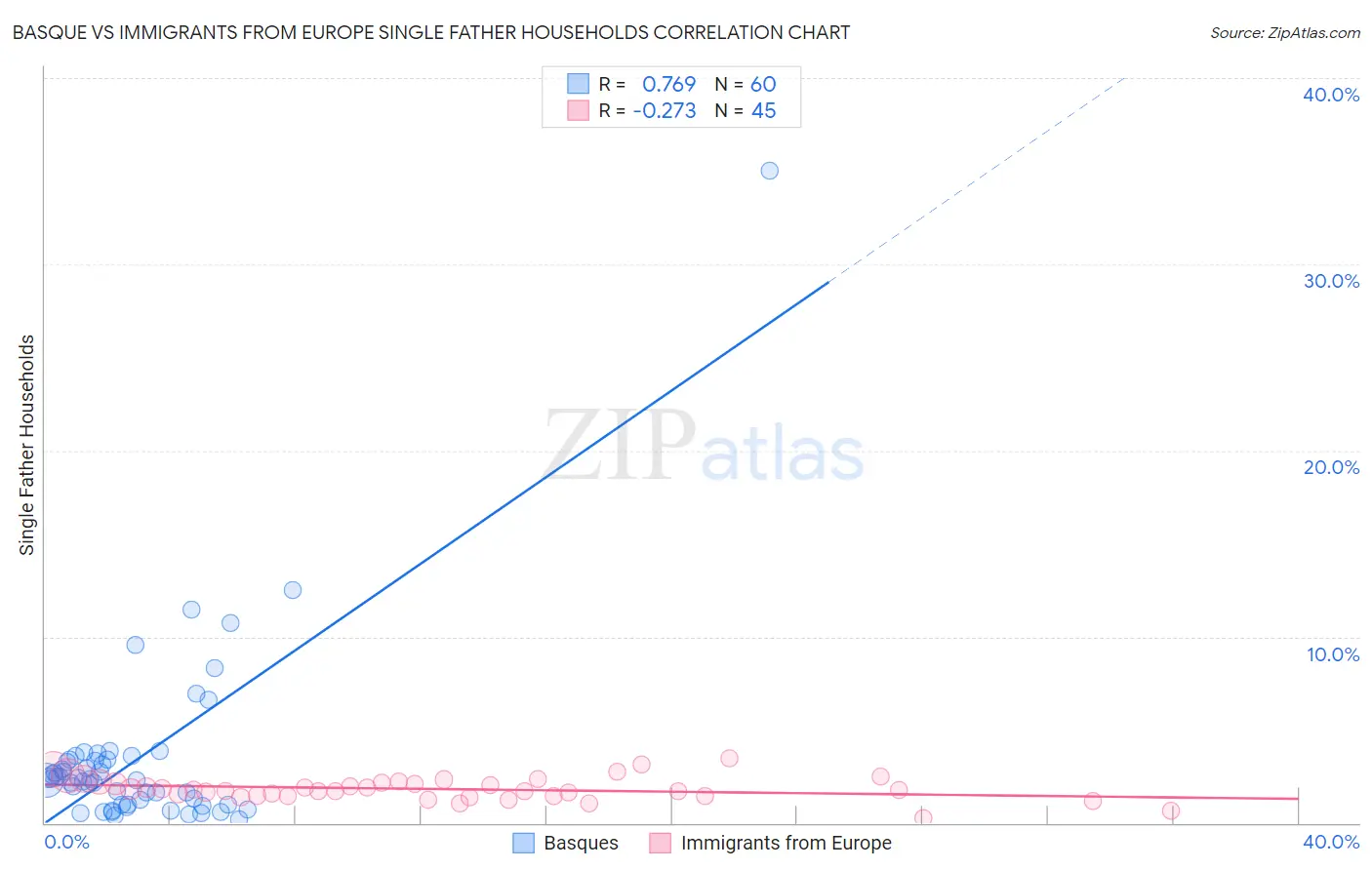 Basque vs Immigrants from Europe Single Father Households