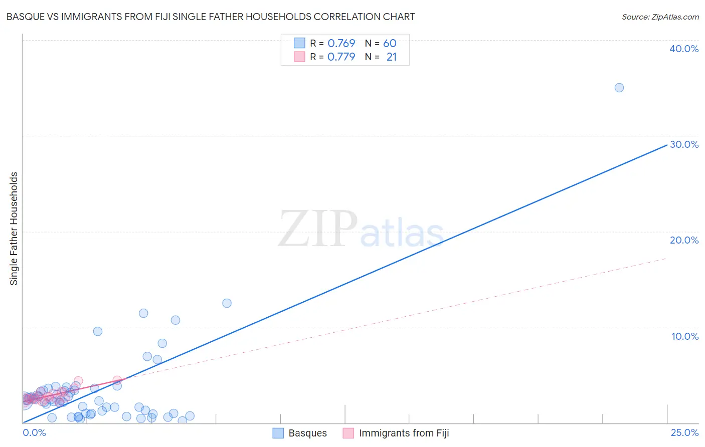 Basque vs Immigrants from Fiji Single Father Households