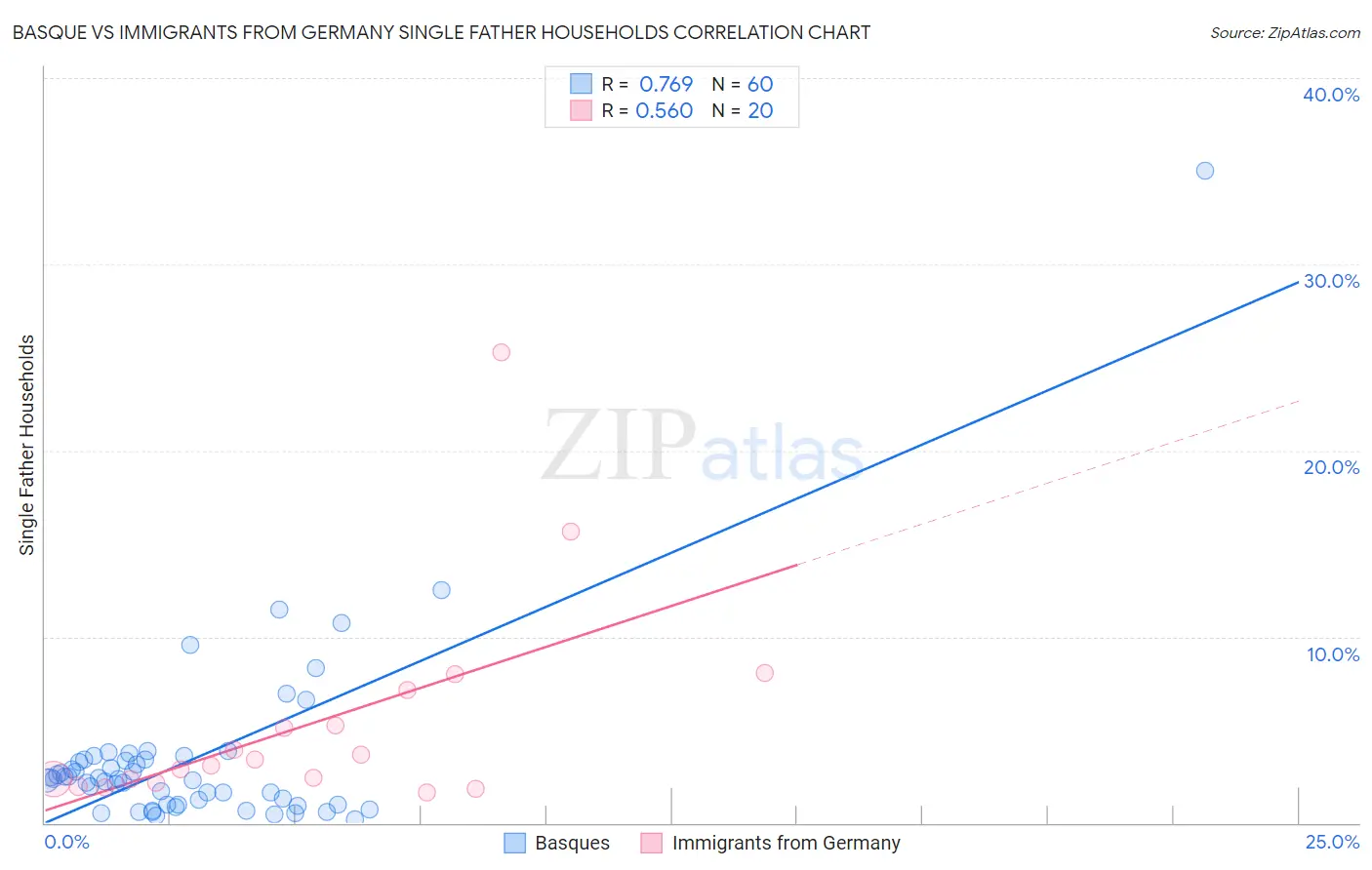 Basque vs Immigrants from Germany Single Father Households