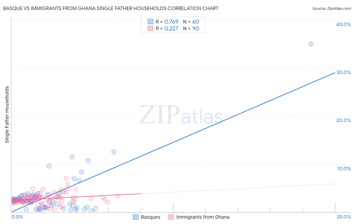 Basque vs Immigrants from Ghana Single Father Households