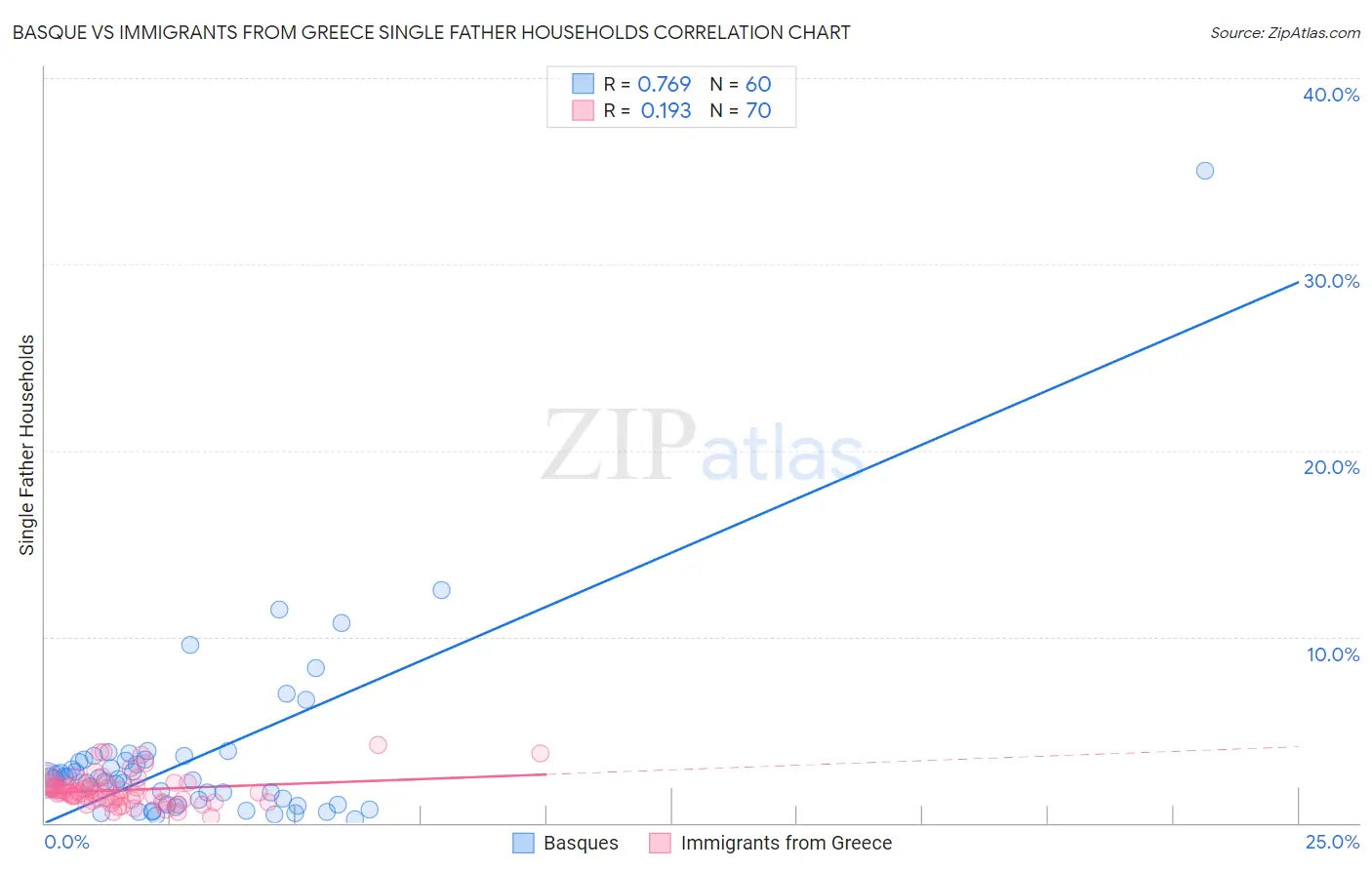 Basque vs Immigrants from Greece Single Father Households