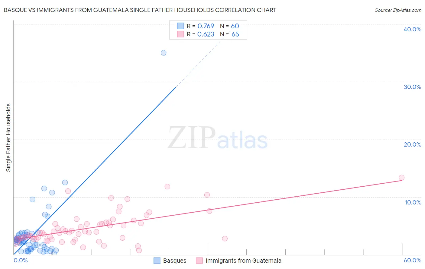 Basque vs Immigrants from Guatemala Single Father Households