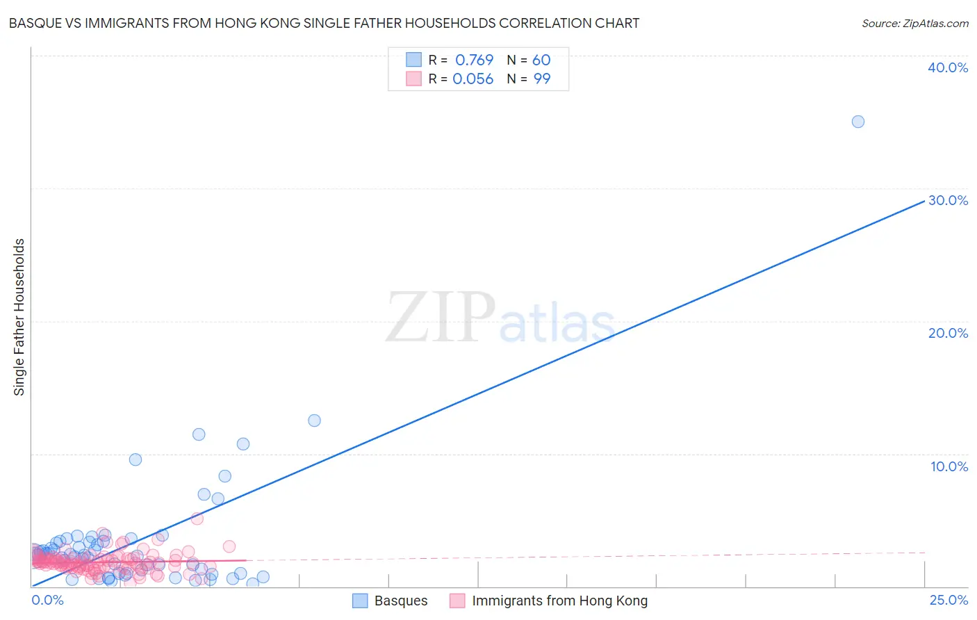 Basque vs Immigrants from Hong Kong Single Father Households
