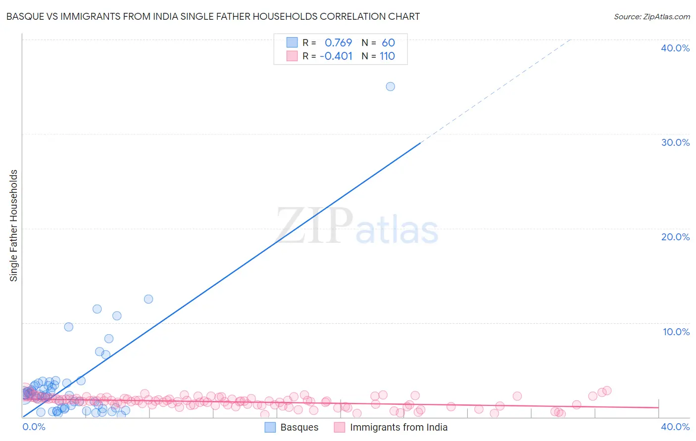 Basque vs Immigrants from India Single Father Households