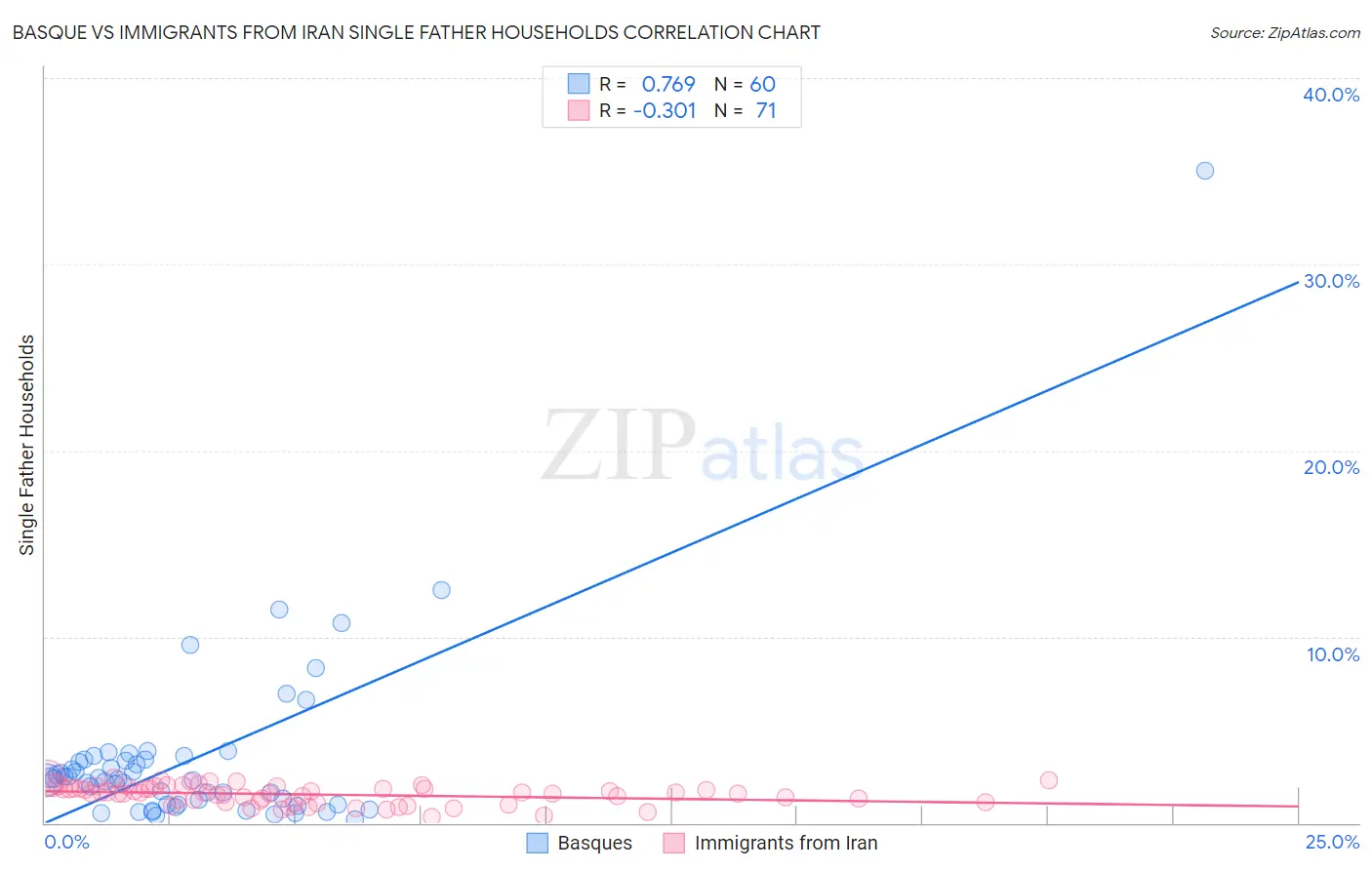 Basque vs Immigrants from Iran Single Father Households