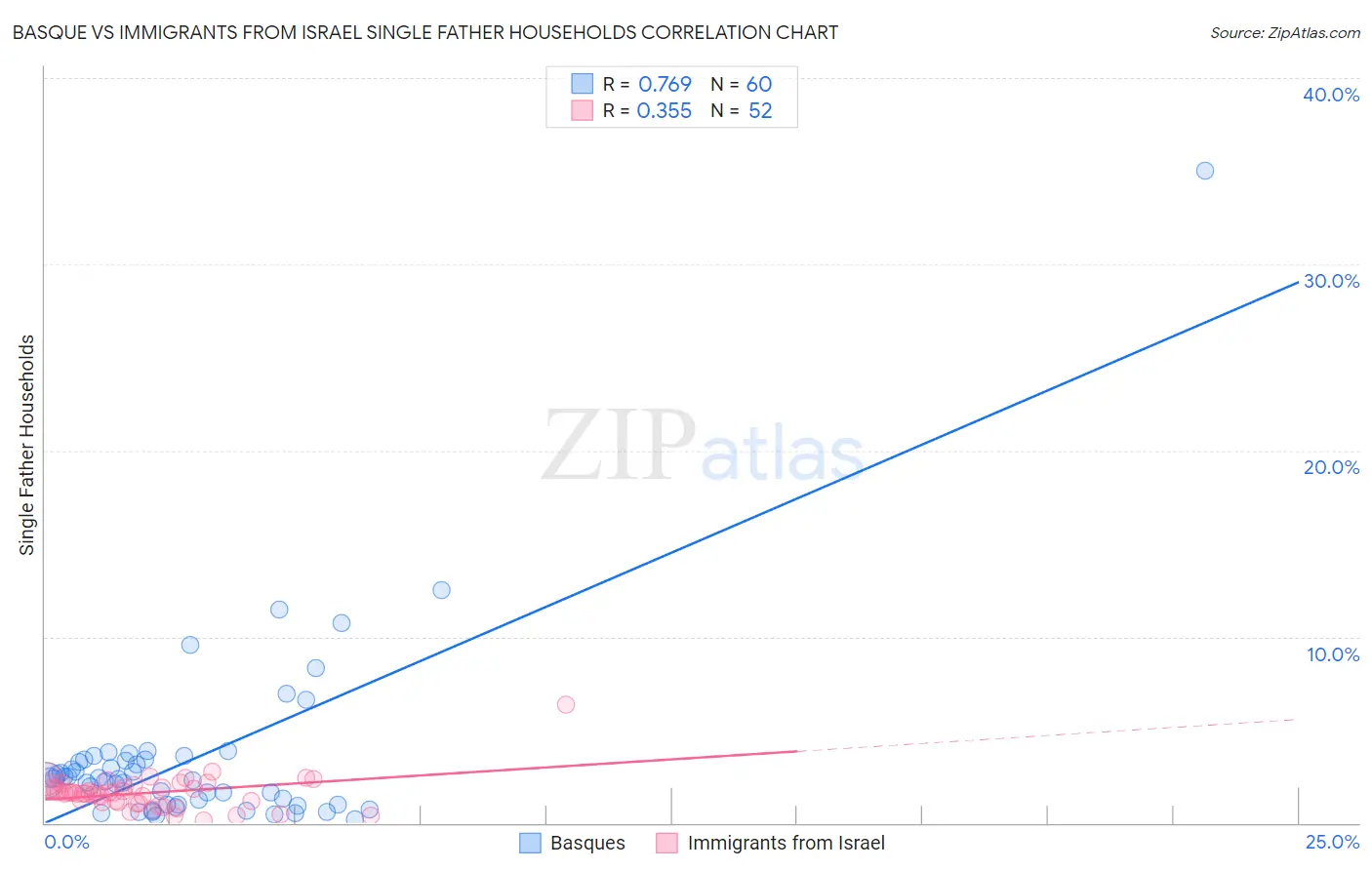Basque vs Immigrants from Israel Single Father Households