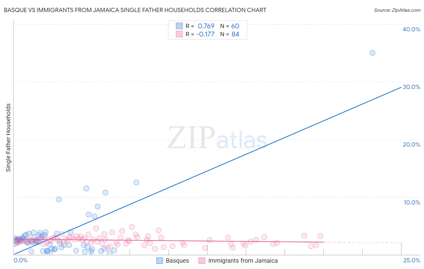 Basque vs Immigrants from Jamaica Single Father Households