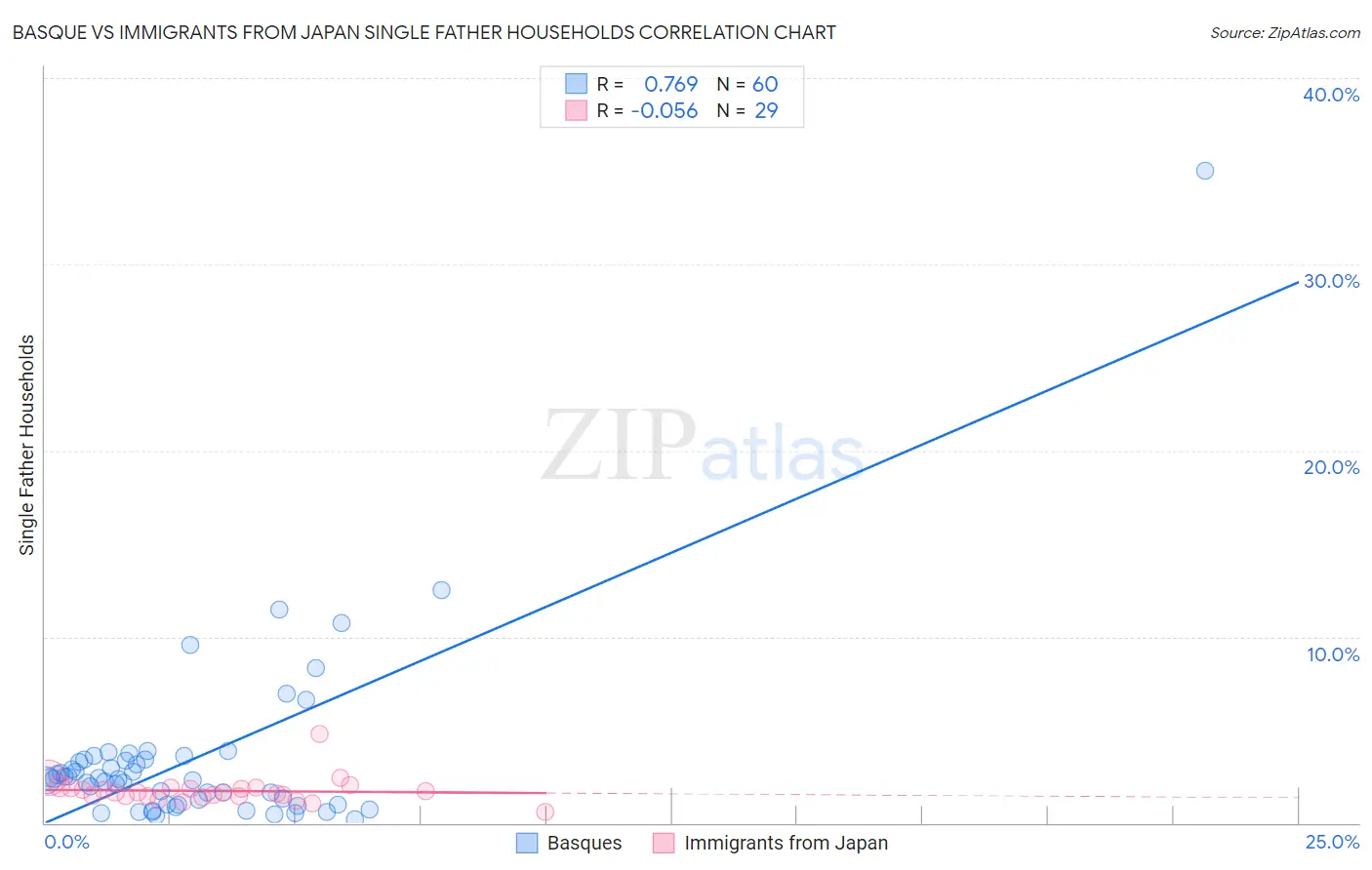 Basque vs Immigrants from Japan Single Father Households