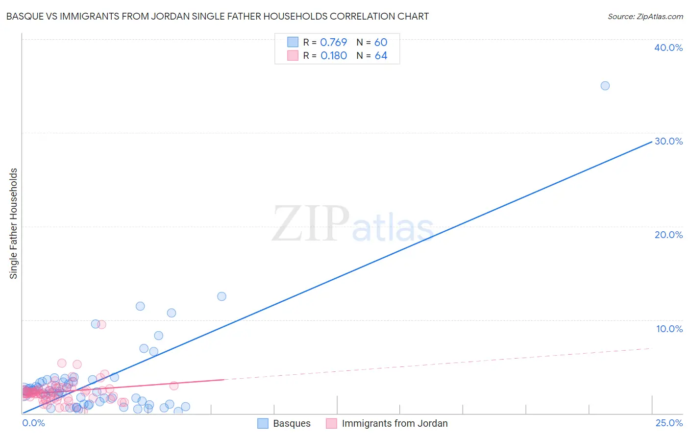 Basque vs Immigrants from Jordan Single Father Households