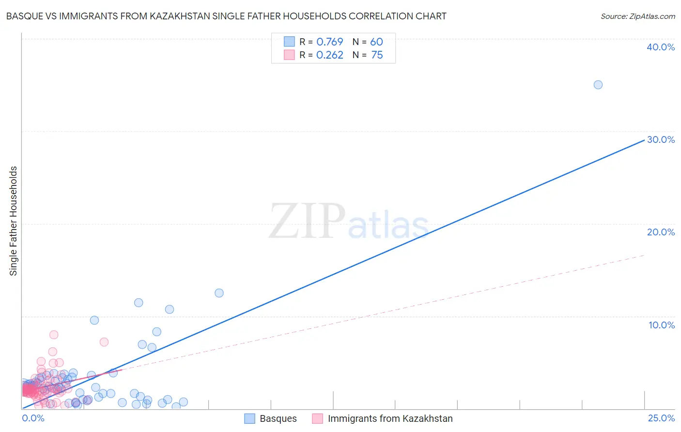 Basque vs Immigrants from Kazakhstan Single Father Households