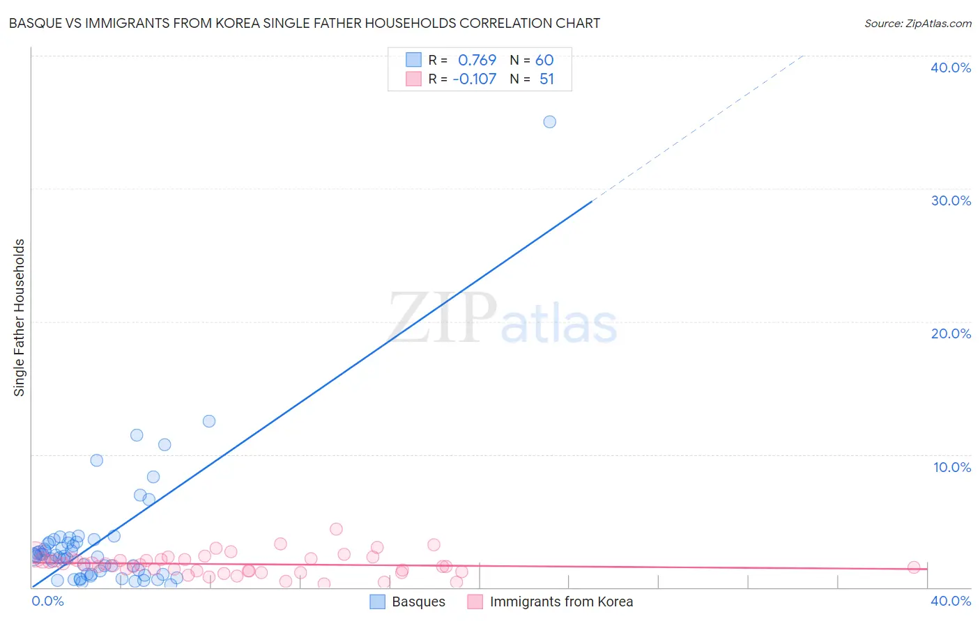 Basque vs Immigrants from Korea Single Father Households