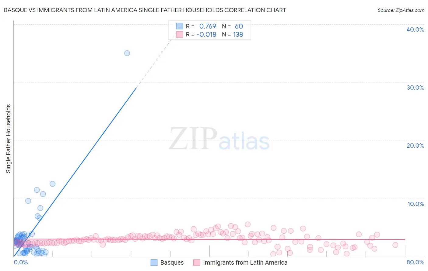 Basque vs Immigrants from Latin America Single Father Households