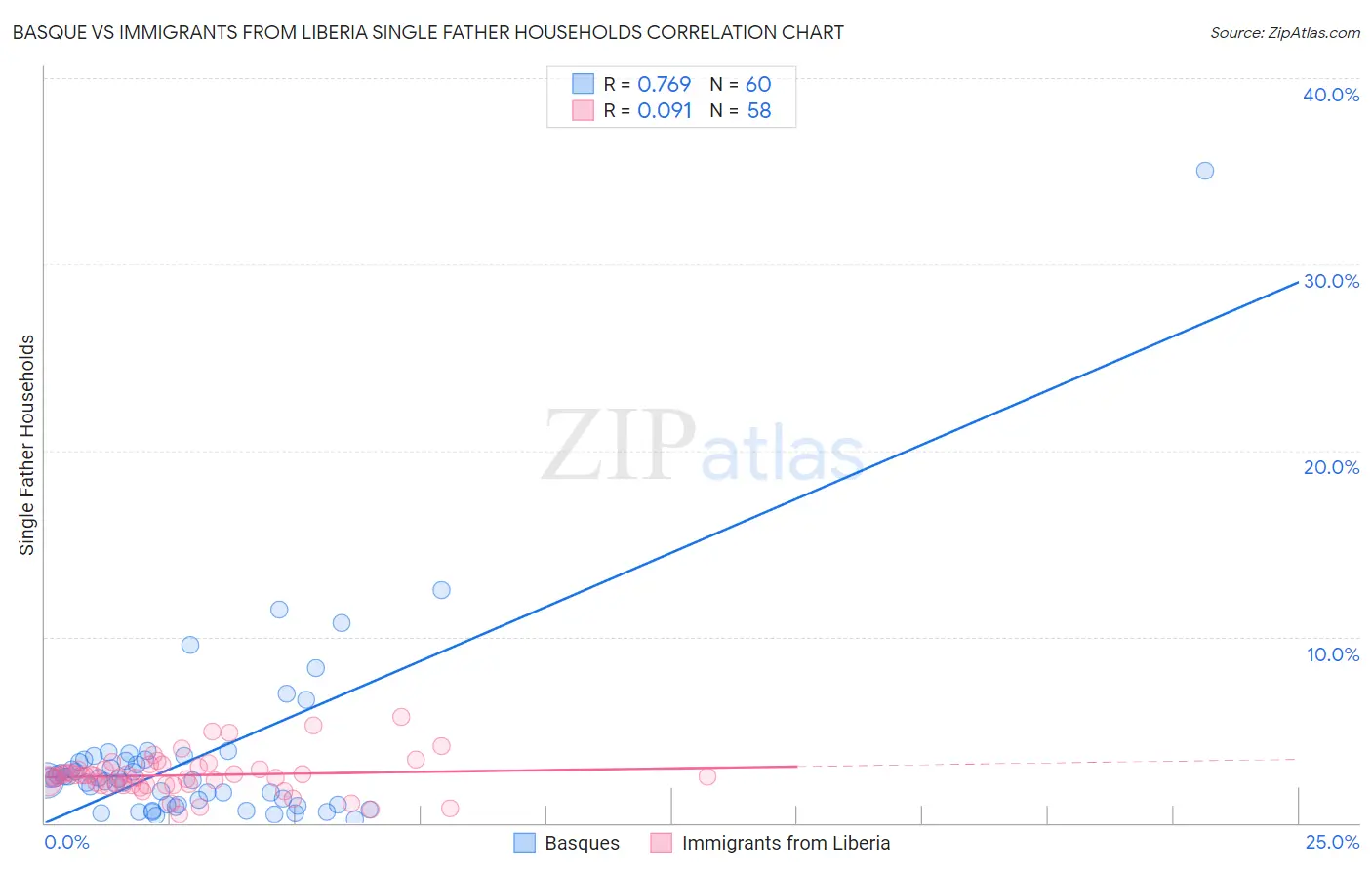 Basque vs Immigrants from Liberia Single Father Households