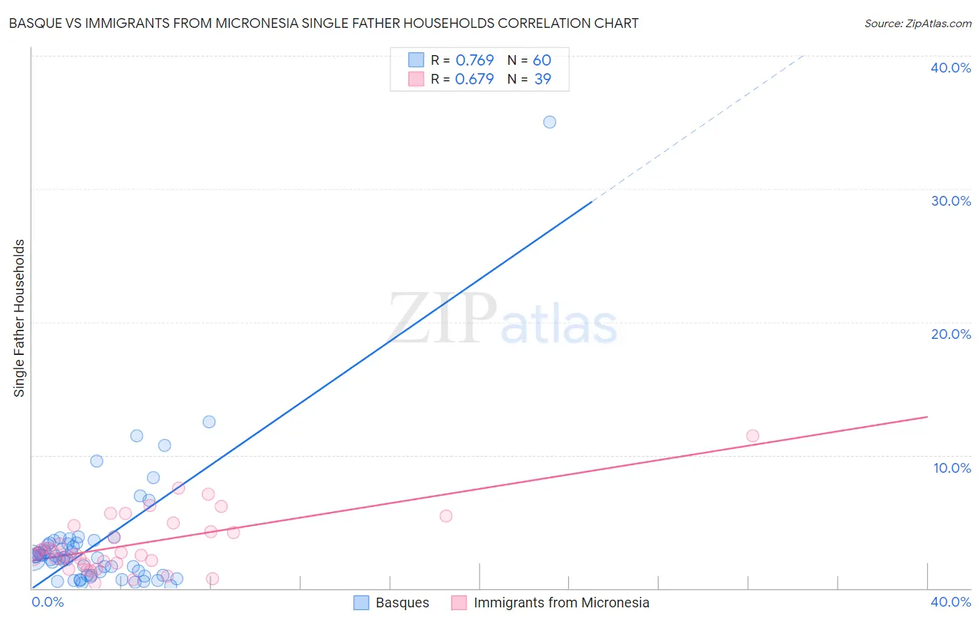 Basque vs Immigrants from Micronesia Single Father Households