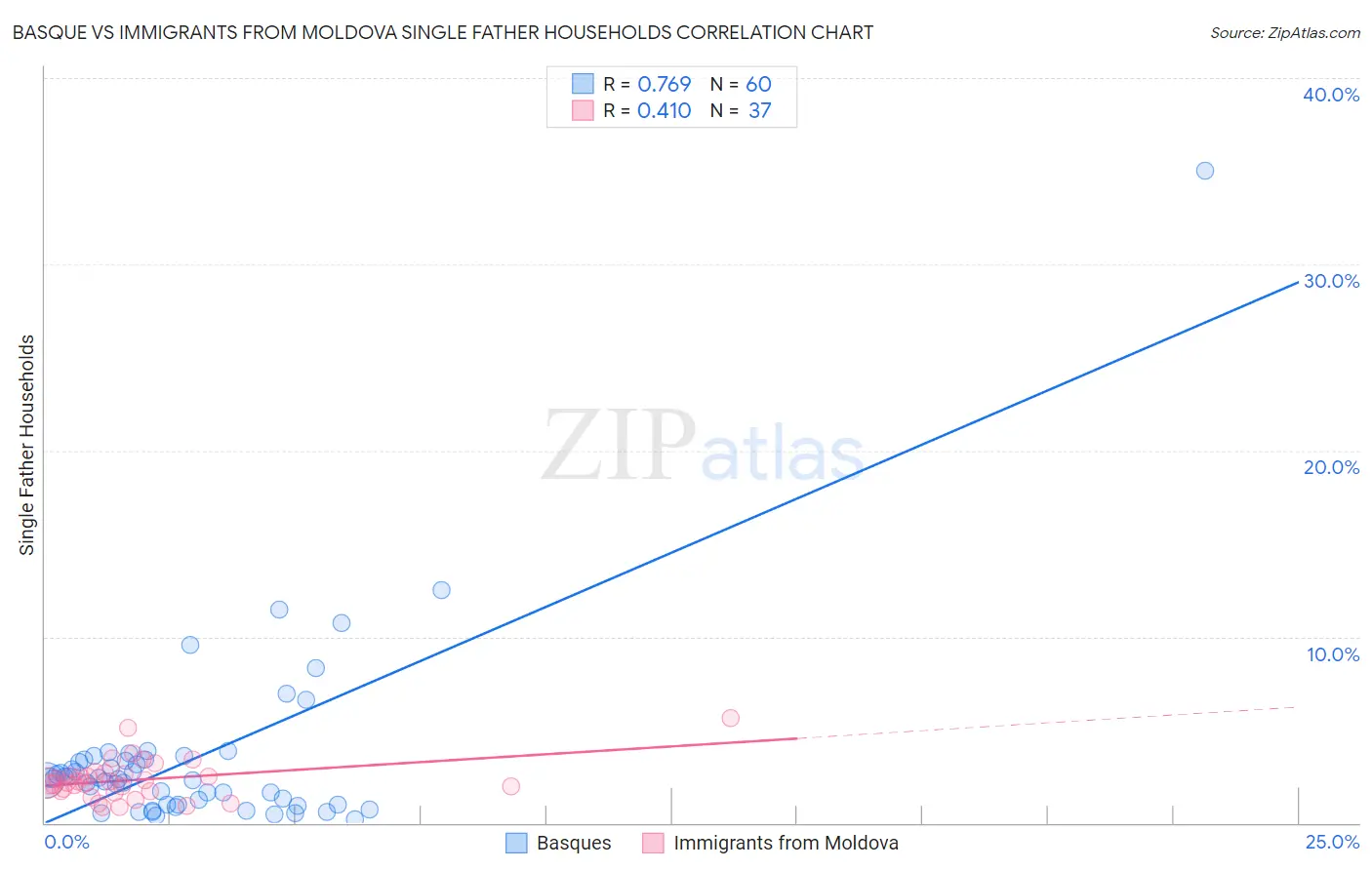 Basque vs Immigrants from Moldova Single Father Households