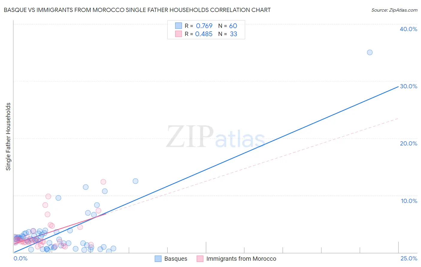 Basque vs Immigrants from Morocco Single Father Households