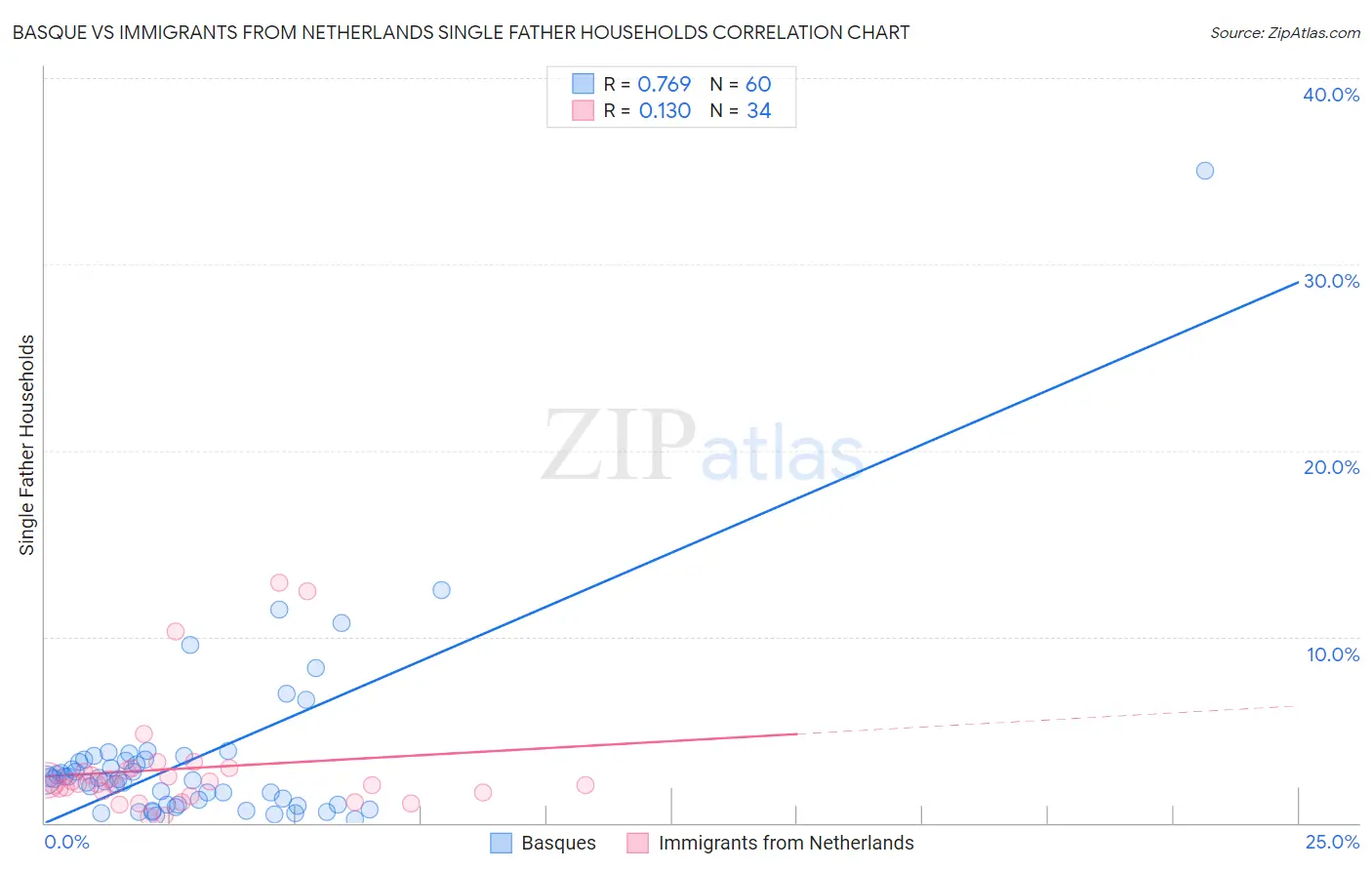 Basque vs Immigrants from Netherlands Single Father Households