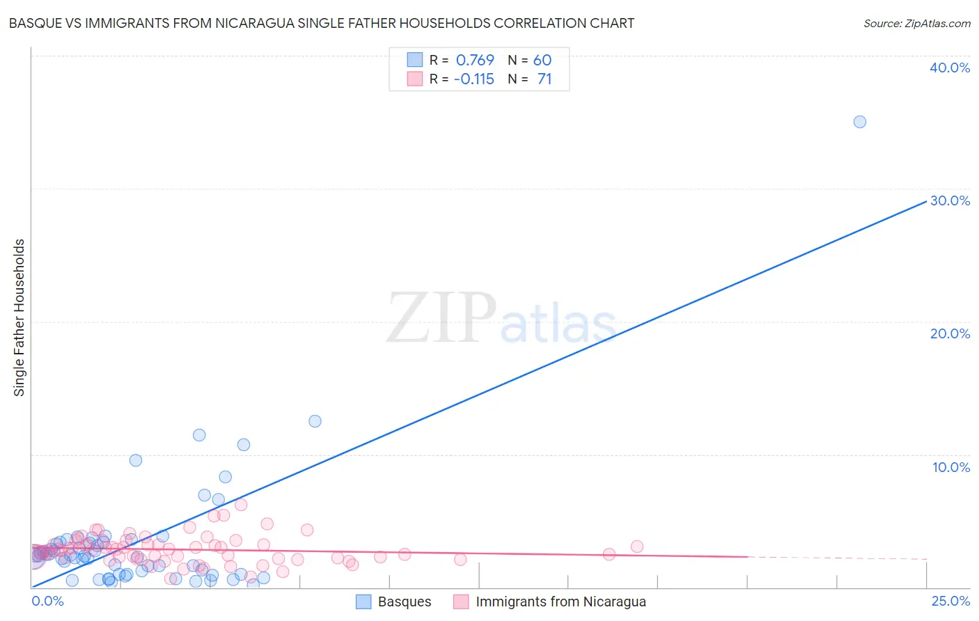 Basque vs Immigrants from Nicaragua Single Father Households