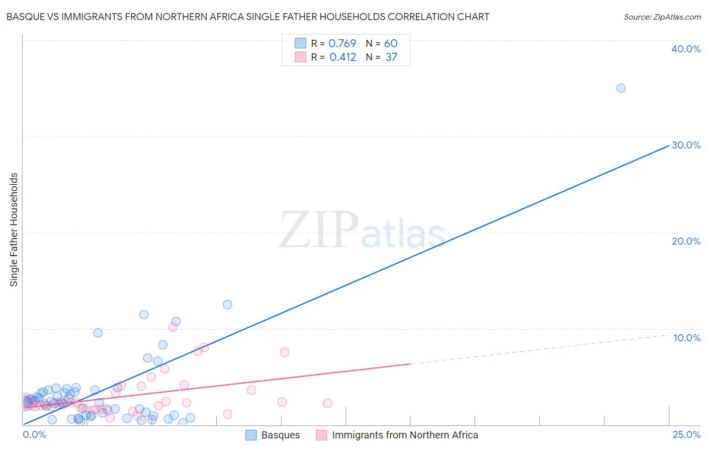 Basque vs Immigrants from Northern Africa Single Father Households