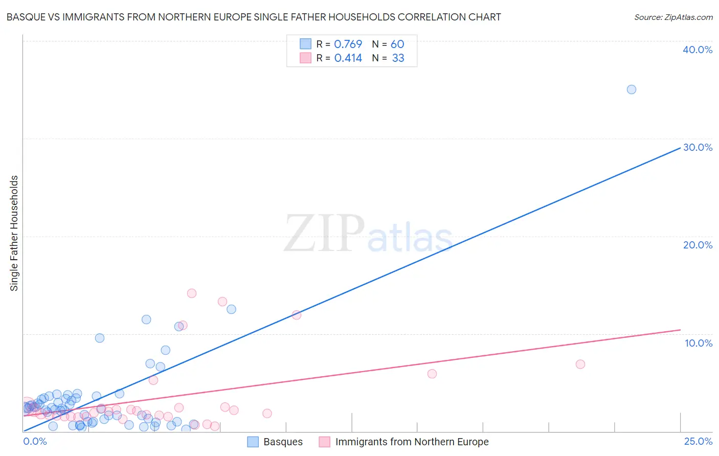 Basque vs Immigrants from Northern Europe Single Father Households