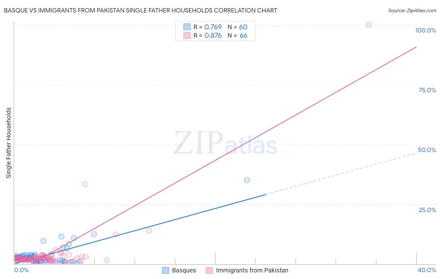 Basque vs Immigrants from Pakistan Single Father Households