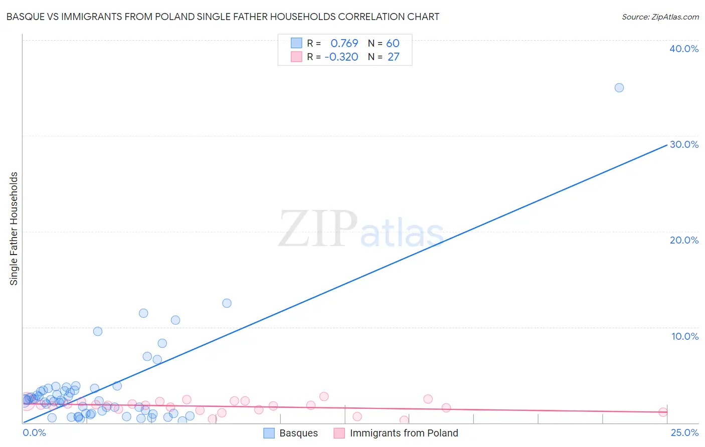Basque vs Immigrants from Poland Single Father Households