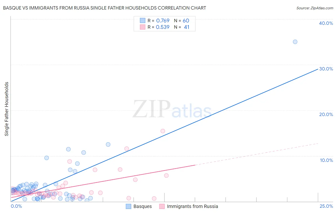 Basque vs Immigrants from Russia Single Father Households